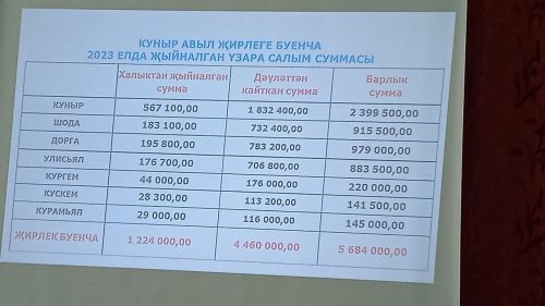 Бүген «Активист» хуҗалыгының гомуми хисап җыелышы узды (фото)