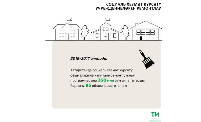 2018 елда Татарстанда 34 социаль хезмәт күрсәтү учреждениесе ремонтланачак