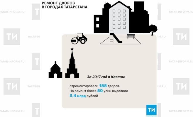 В Казани за 2017 год отремонтировали 188 дворовых территорий