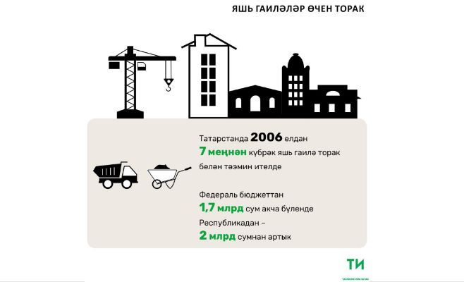 2018 елда Татарстанда 67 яшь гаиләгә торак алырга ярдәм күрсәтеләчәк