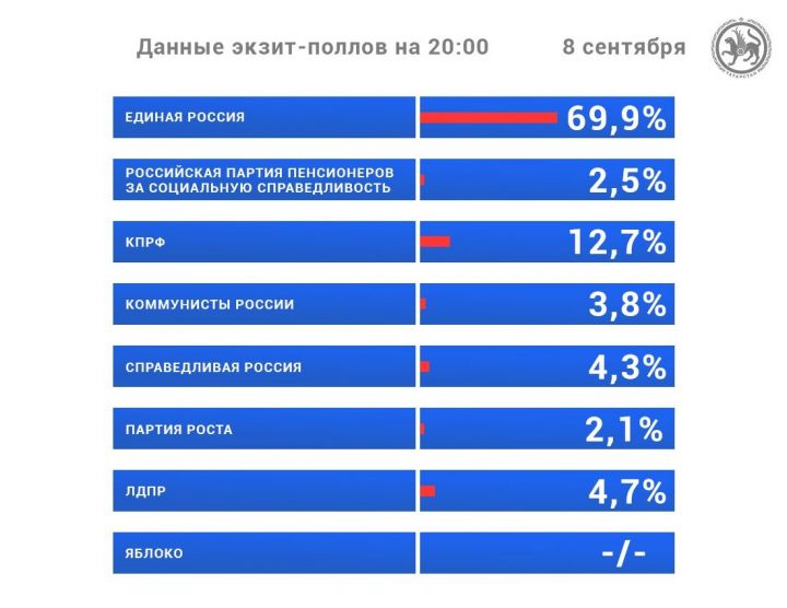 Экзитпол нәтиҗәләре буенча, "Бердәм Россия" өчен 70 процент кеше тавыш биргән