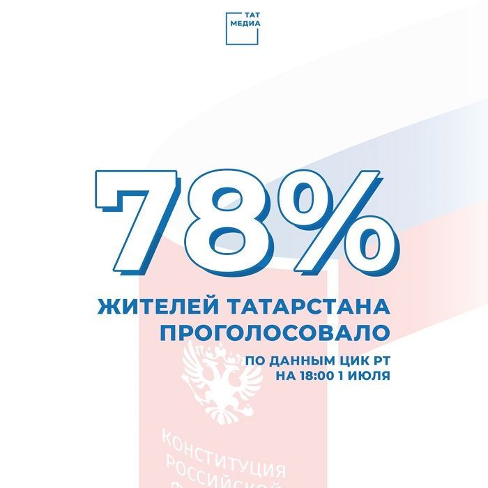 Кичке алтыга Конституциягә төзәтмәләр буенча Татарстанда 78 процент кеше тавыш биргән