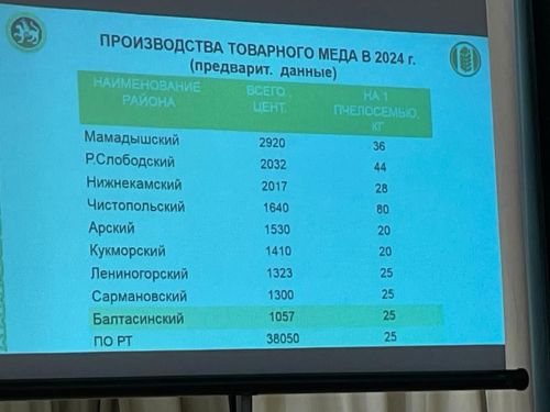Бөрбашта умартачылар җыены узды