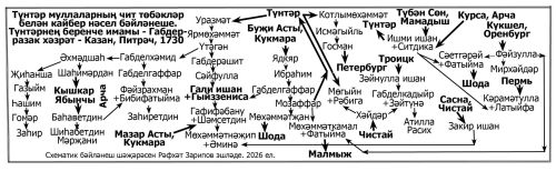 Тарих битләреннән
